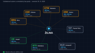 Schéma so Žilinou v strede a ôsmimi letiskami (BTS, VIE, KRK, KTW, OSR, BRQ, TAT, BUD) s vyznačenou vzdialenosťou autom a orientačným časom jazdy.