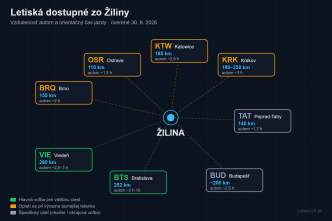 Schéma so Žilinou v strede a ôsmimi letiskami (BTS, VIE, KRK, KTW, OSR, BRQ, TAT, BUD) s vyznačenou vzdialenosťou autom a orientačným časom jazdy.